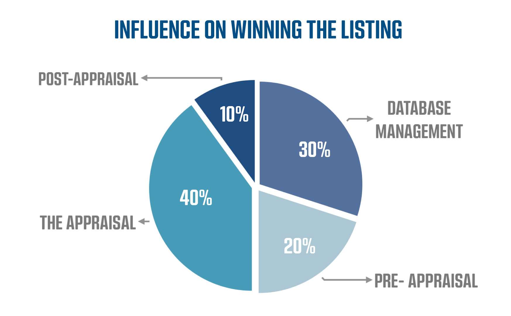 Appraisal phases: influence on winning the listing
