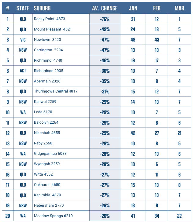 National Top 20 Suburbs