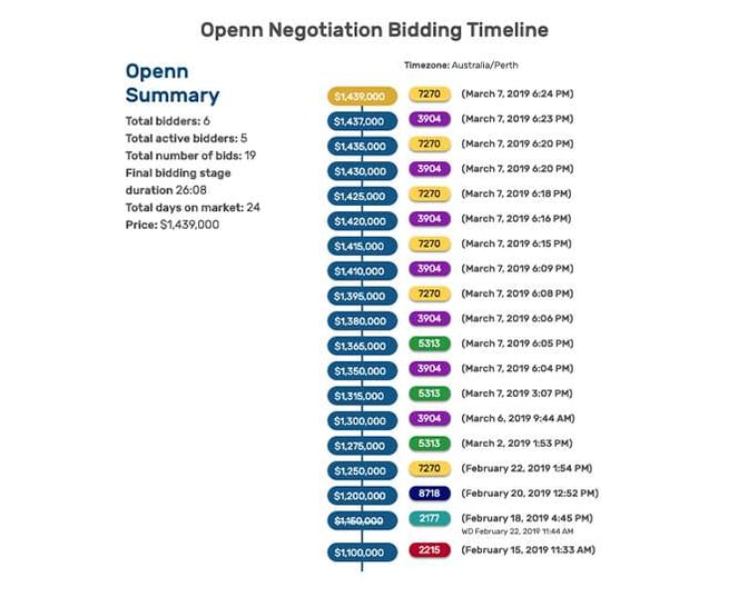 Cyrils_Openn_Bidding_Timeline__1_-Jan-07-2022-09-14-52-01-AM-2