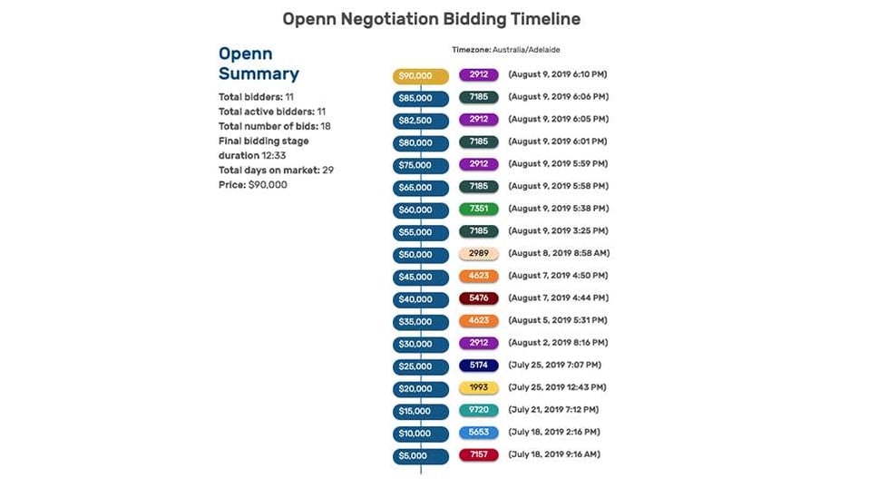 Port_Wakefield_sale_Bidding_Timeline-Jan-07-2022-09-14-24-67-AM-Jan-15-2022-08-30-18-37-AM